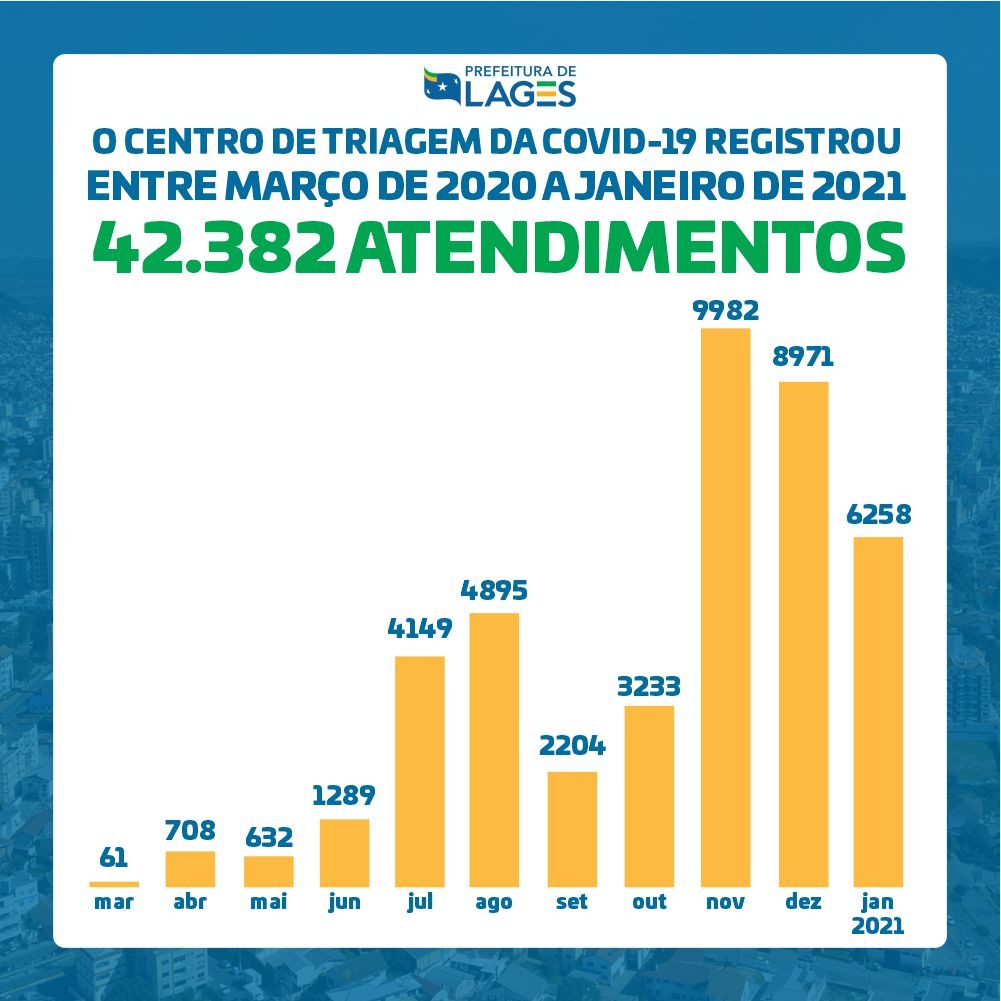 Prefeitura de Lages Centro de Triagem da Covid-19 em Lages ultrapassa a marca de 42 mil atendimentos 