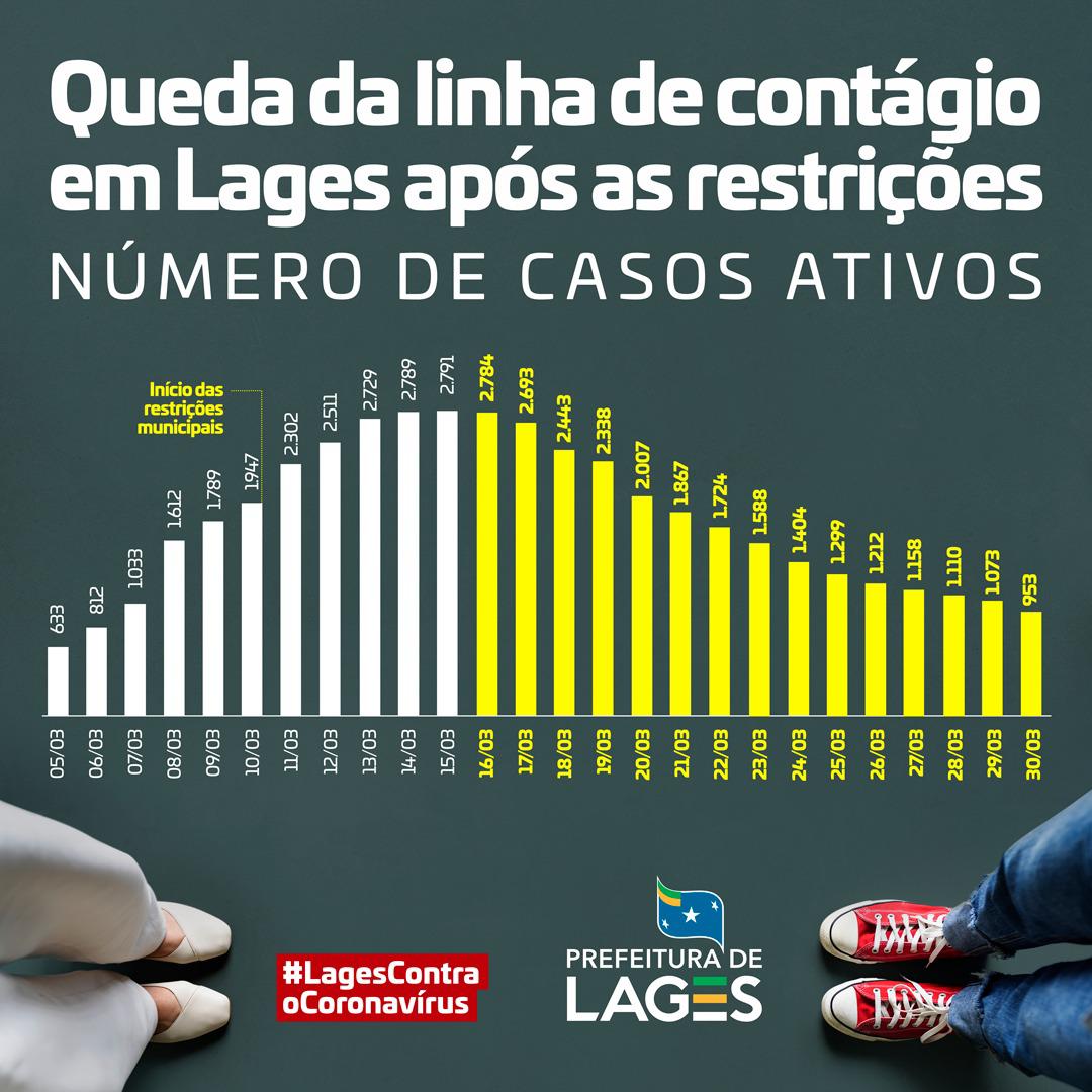 Prefeitura de Lages Lages registra redução de 66% no volume de casos ativos em apenas duas semanas