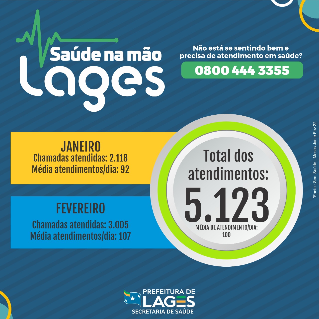 Prefeitura de Lages Saúde na Mão Lages atende efetivamente mais de cinco mil pessoas em dois meses de implantação