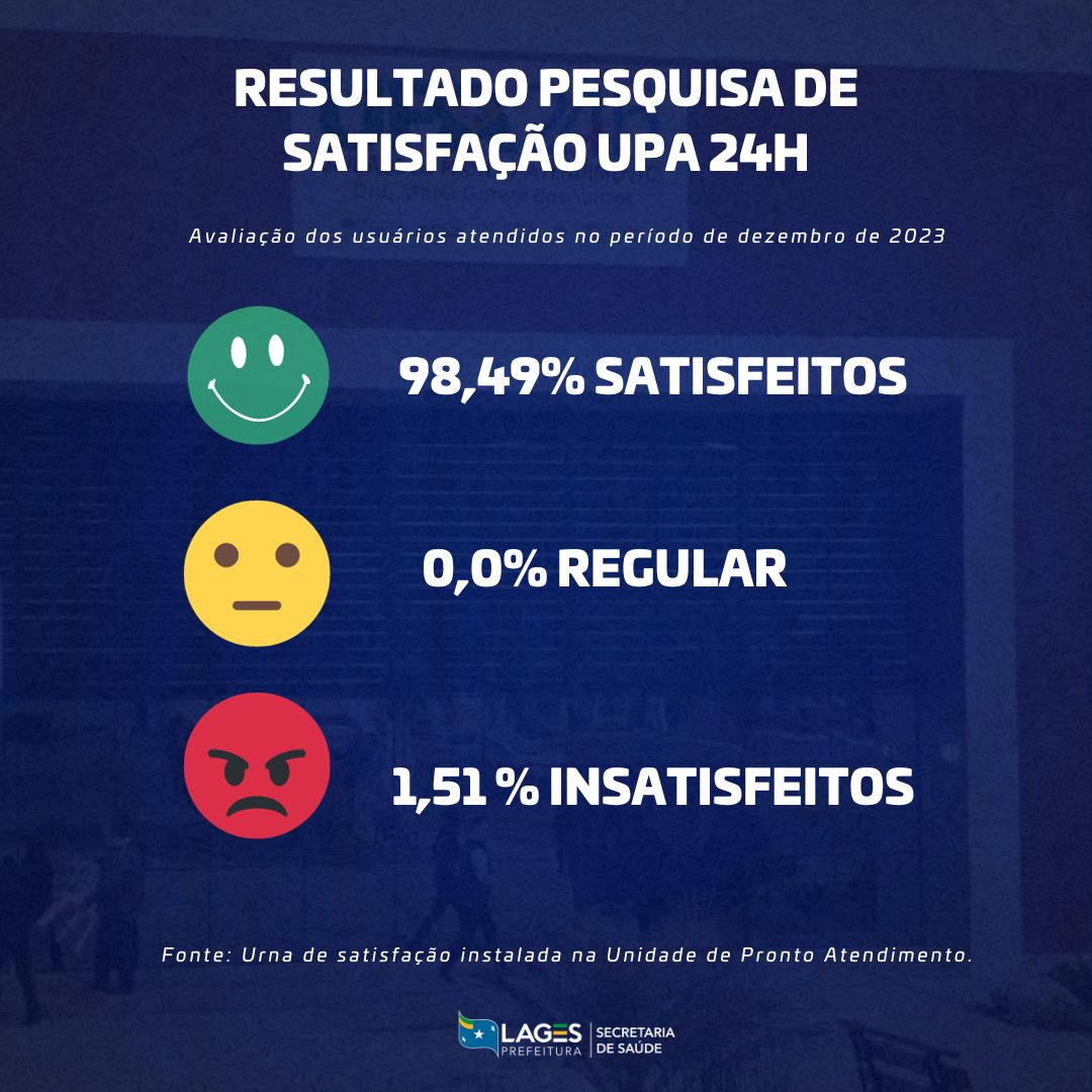 Prefeitura de Lages UPA 24h encerra 2023 com índice positivo de avaliações 