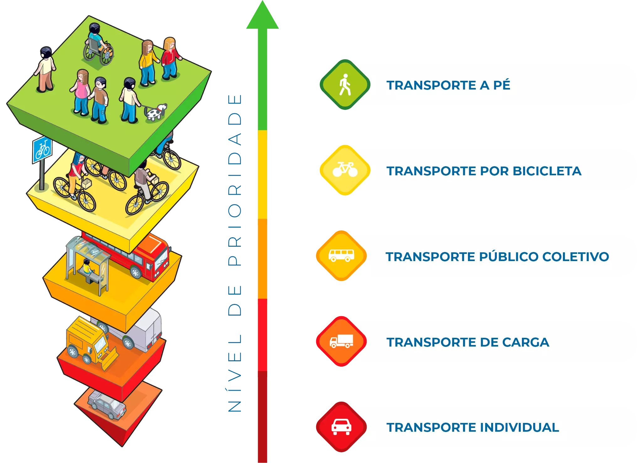 A Elaboração do Plano de Mobilidade é Composta por 5 fases